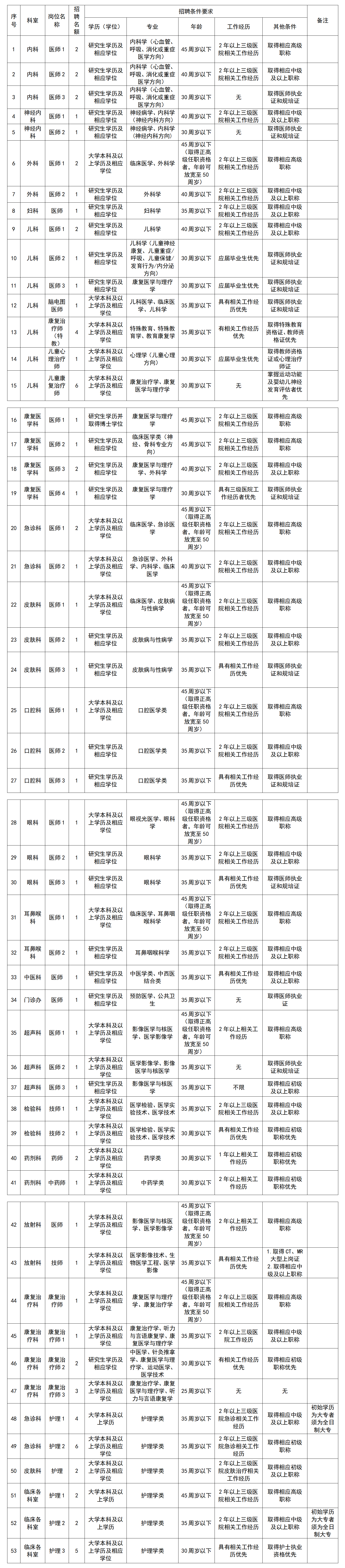 重庆医科大学附属康复医院2023年第一批人员招聘启事_01.png