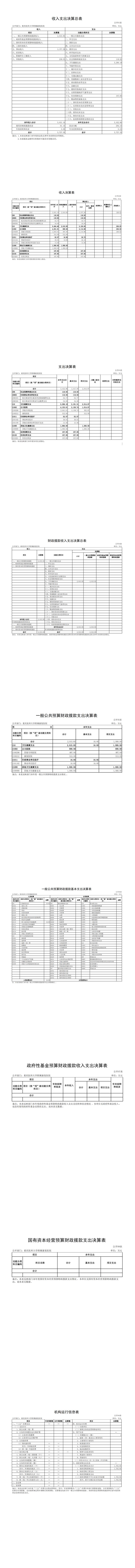2、重庆医科大学附属康复医院2022年部门决算报表_00(1).png