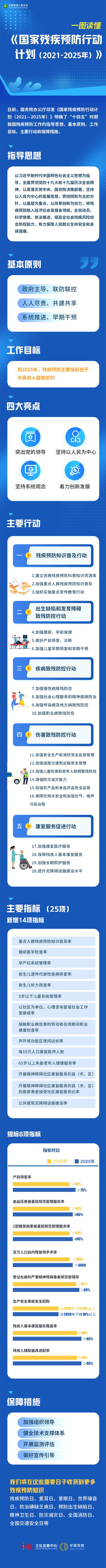 一图读懂《国家残疾预防行动计划(2021—2025年)》(1).jpg