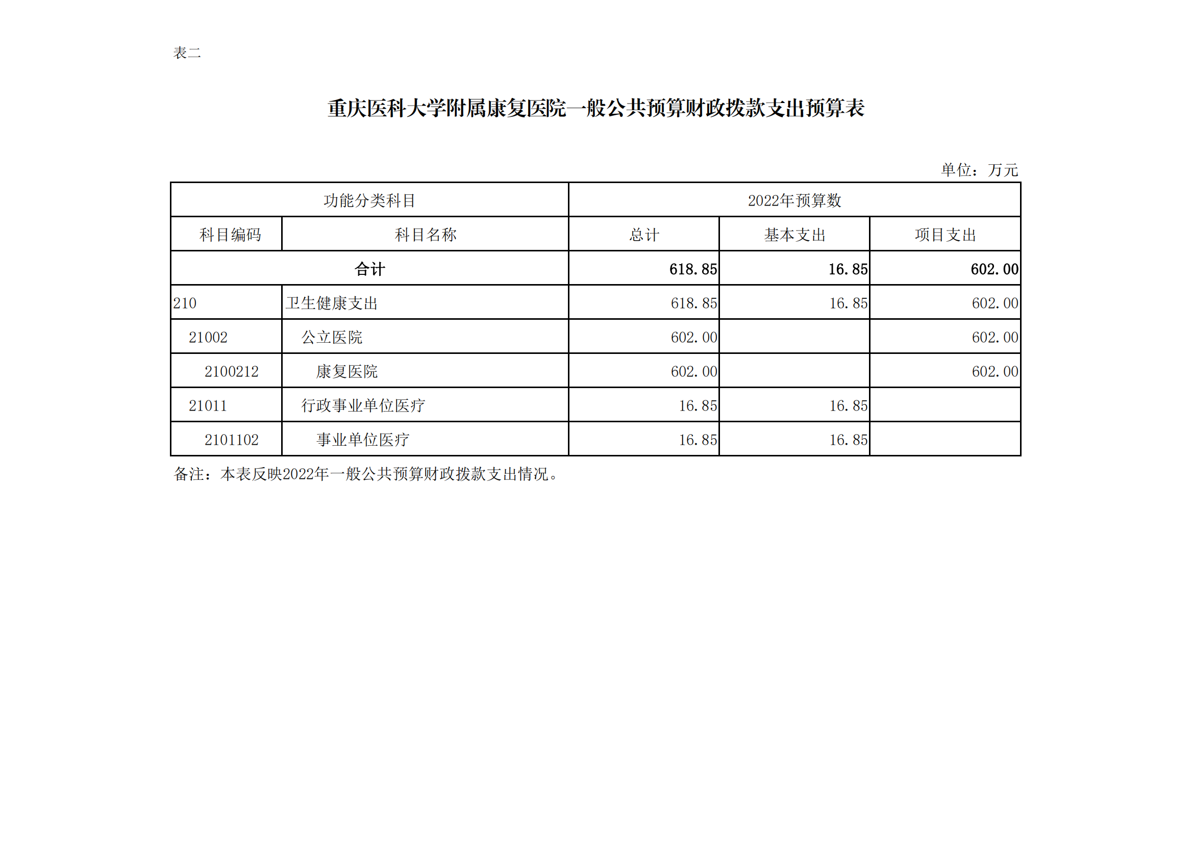 7、重庆医科大学附属康复医院2022年单位预算公开表(1)_01.png